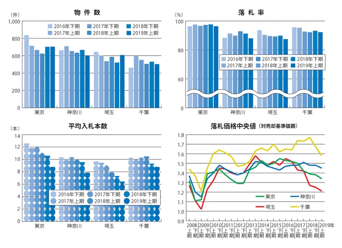 2019年上期 不動産競売物件動向