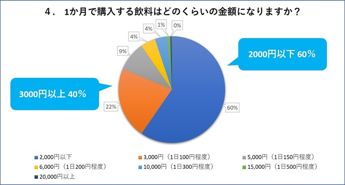 4. 1か月で購入する飲料はどのくらいの金額になりますか？