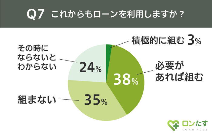 Q7.これからも利用するか