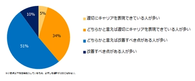 転職コンサルタント170人に聞いた！  「ミドルの職務経歴書・履歴書のポイント」調査 6割の転職コンサルタントが 「応募書類を改善すべきミドルが多い」と回答。  やりがちな失敗は「成果に具体性がない」 「レイアウトの見づらさ」「情報量が少ない」。