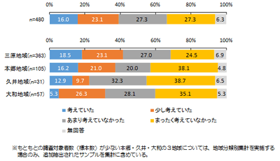 06_自宅周辺が浸水害をうける危険性に対する認識
