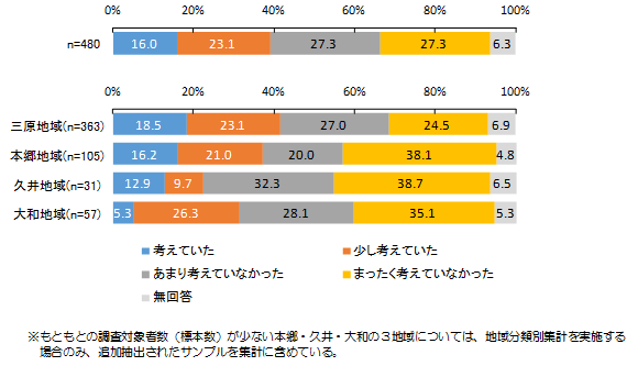 06_自宅周辺が浸水害をうける危険性に対する認識