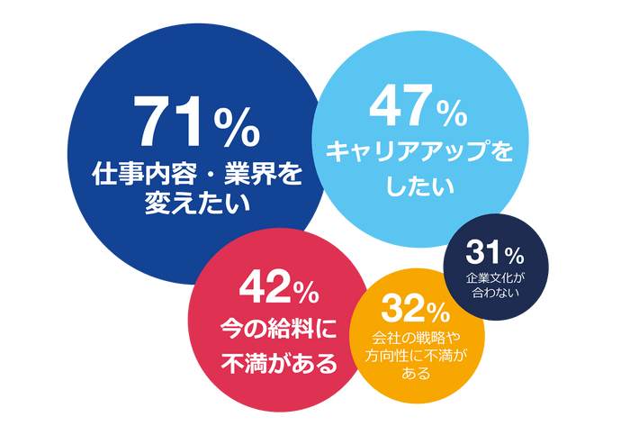 2022年離職理由トップ5