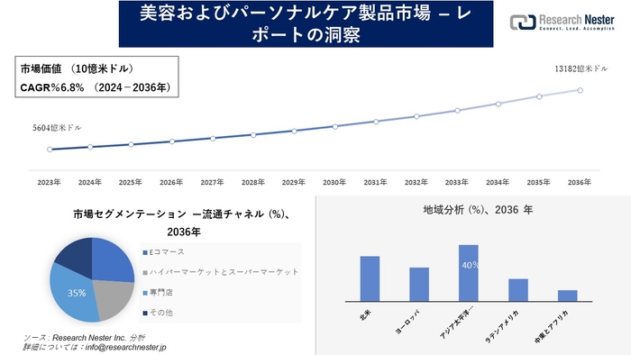 美容およびパーソナルケア製品市場