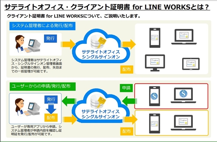 サテライトオフィス・クライアント証明書 for LINE WORKSとは_1