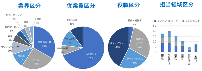 受講者属性