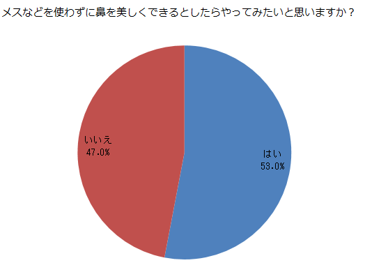 問7 メスなどを使わずに鼻を美しくできるとしたらやってみたいと思いますか？