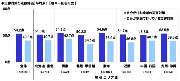 災害対策の点数評価(平均点)