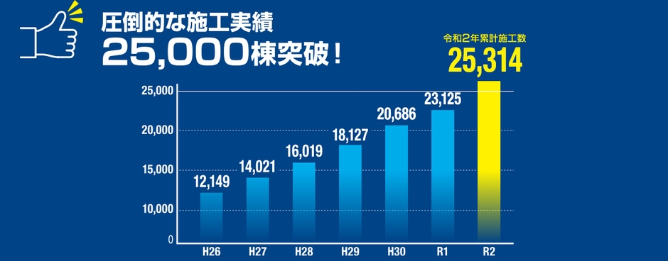 施工実績は25000棟以上＿三和ペイント