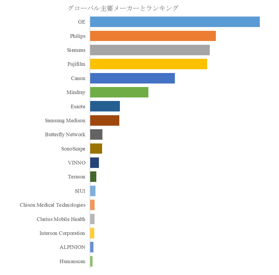 図. 世界の超音波装置用医療プローブ市場におけるトップ18企業のランキングと市場シェア(2025年の調査データに基づく;最新のデータは、当社の最新調査データに基づいている)