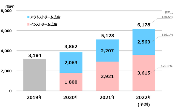 【グラフ9】ビデオ（動画）広告市場の推移（予測）