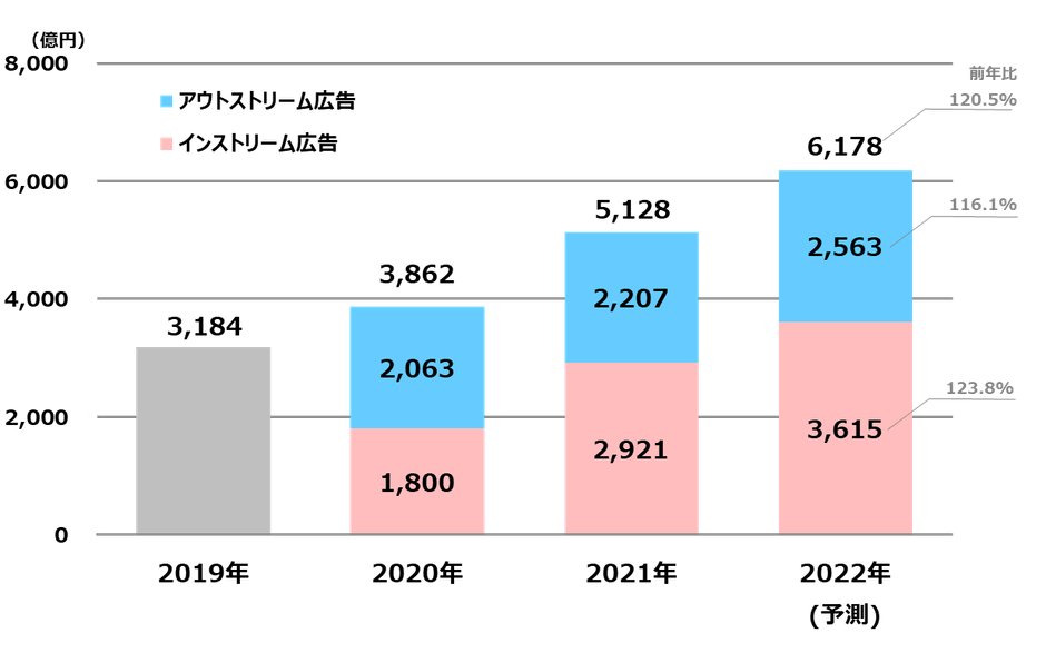 【グラフ9】ビデオ(動画)広告市場の推移(予測)