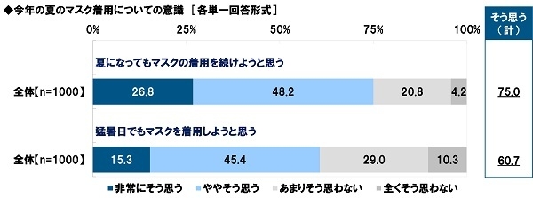 今年の夏のマスク着用についての意識（1）