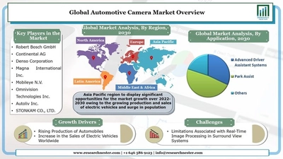 自動車用カメラ市場-車両タイプ別（乗用車および商用車）;アプリケーション別（高度なドライバーアシスタントシステム、パークアシストなど）;およびテクノロジー別–世界の需要分析と機会の見通し2030年