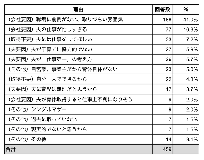 男性育休を取得しない理由