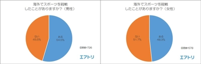 海外で観たいスポーツ選手1位は『大谷翔平選手』！ 普段国内でスポーツを観戦しない人でも、 69.2％が「海外でのスポーツ観戦に興味あり」と回答  ～オンライン総合旅行サービスのエアトリが 「海外スポーツ観戦」に関する調査を実施～ 