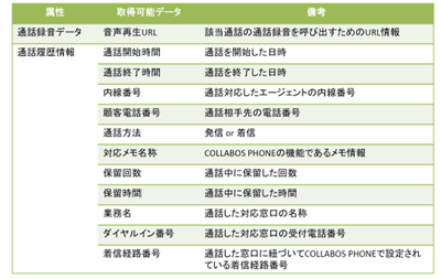 今回のAPI連携において取得可能なデータ