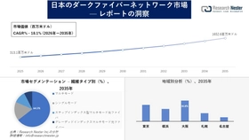 日本のダークファイバーネットワーク市場調査の発展、傾向、需要、成長分析および予測2026―2035年
