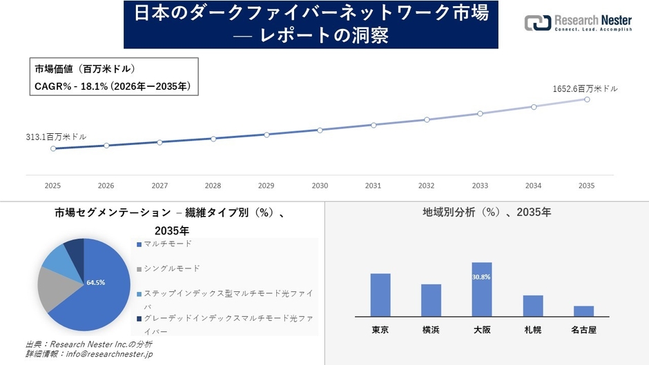 日本のダークファイバーネットワーク市場