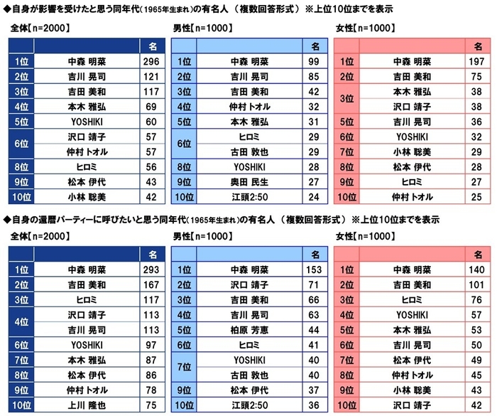 影響を受けた同年代の有名人・自身の還暦パーティーに呼びたい有名人