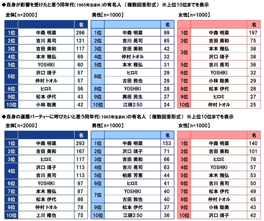 影響を受けた同年代の有名人・自身の還暦パーティーに呼びたい有名人