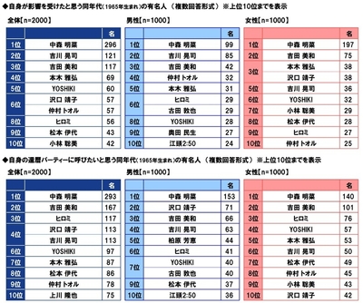 影響を受けた同年代の有名人・自身の還暦パーティーに呼びたい有名人