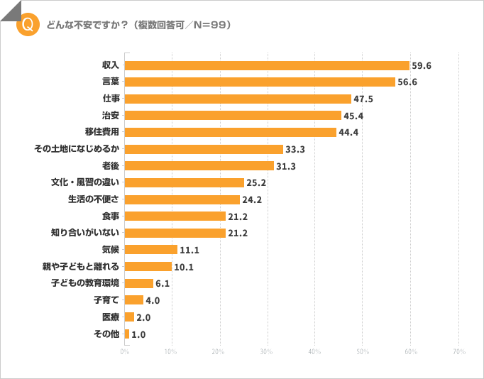どんな不安ですか?