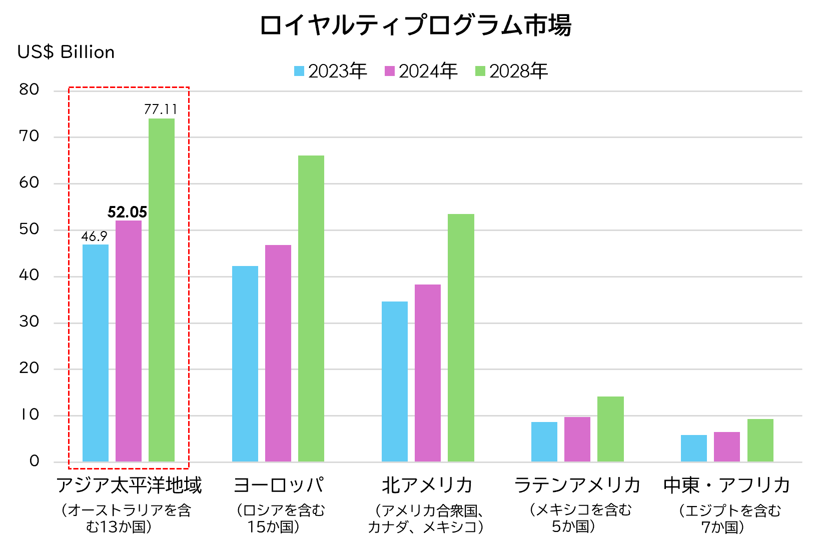 アジア太平洋地域のロイヤルティプログラム市場規模は、2024年度、520億5,000万米ドルに達する見込！