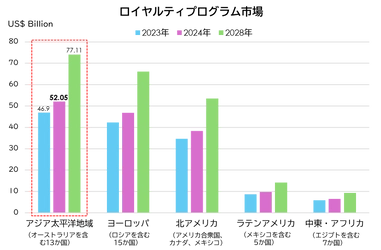 アジア太平洋地域のロイヤルティプログラム市場規模は、2024年度、520億5,000万米ドルに達する見込！