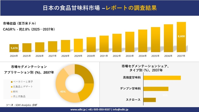 日本の食品甘味料市場レポート概要