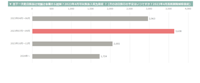 訪日時期と意向調査結果