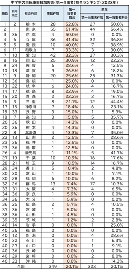 中学生の自転車事故加害者(第一当事者)割合ランキング