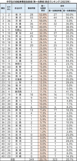 中学生の自転車事故加害者(第一当事者)割合ランキング