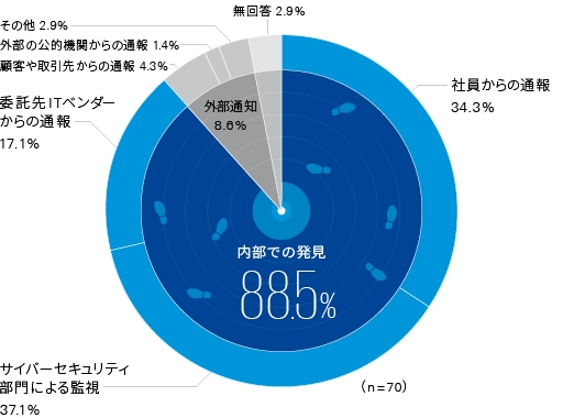 図2:最初の侵入の兆候に気づいたきっかけ