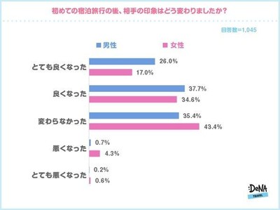 【図4】初めての宿泊旅行の後、相手の印象はどう変わりましたか?