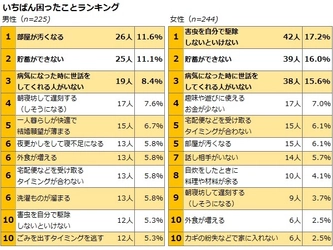 HOME'S、経験者502人に聞いた 一人暮らしで『いちばん困ったこと』ランキング 