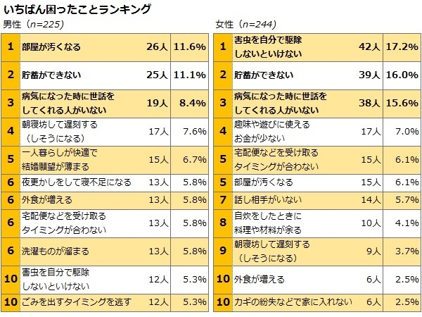 いちばん困ったことランキング