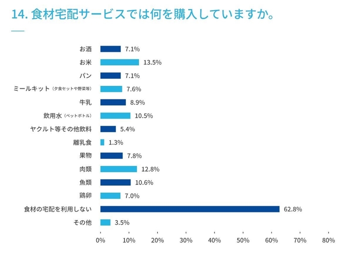 14. 食材宅配サービスでは何を購入していますか。