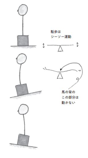 安定して駈足(かけあし)するための姿勢を紹介