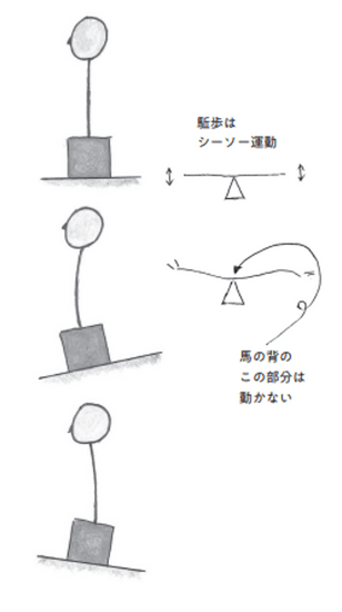 安定して駈足(かけあし)するための姿勢を紹介