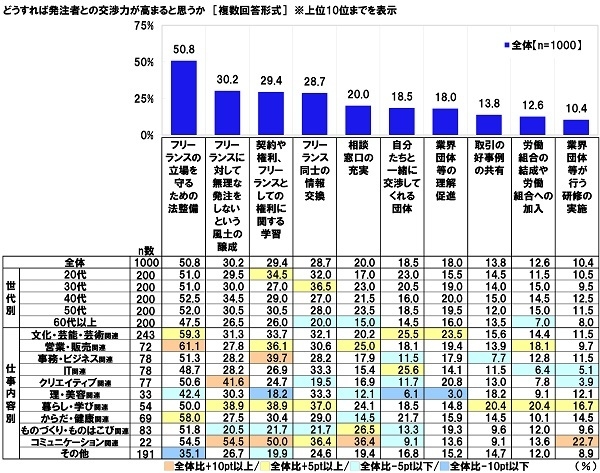 どうすれば発注者との交渉力が高まると思うか