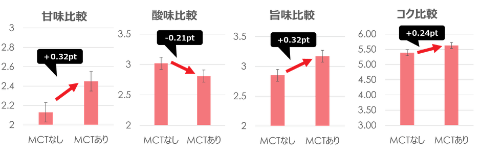 完熟トマトポタージュ 味覚試験結果