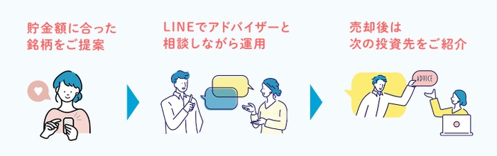 銘柄選び~売却後の乗り換え先まで、全てプロにお任せ。