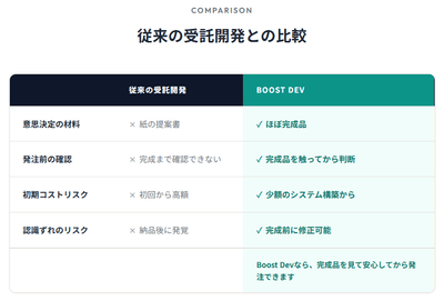 従来の受託開発との比較