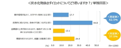 ＜炭水化物の理解度と食物繊維に関する意識調査＞ 『炭水化物＝糖質＋食物繊維』と理解している人はわずか1割 約9割が炭水化物を抜くことで 食物繊維も抜いていることを知らない！？ 野菜から食物繊維を摂取できているという勘違い実態も明らかに…