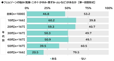 ILACY（アイラシイ）調べ　 「実際にフェムゾーンケアをしている」 全体の16%、20代では25%　 フェムゾーンケアを始めた理由・目的　 1位「フェムゾーンのかゆみが気になった」 2位「フェムゾーンのニオイが気になった」 3位「フェムゾーンの黒ずみが気になった」、 「加齢に向けた備え」「肌質の改善」 「疾患の予防」も上位に