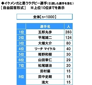 イケメンだと思うラグビー選手