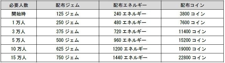 事前登録特典一覧