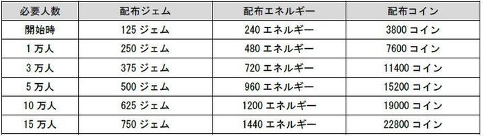 事前登録特典一覧