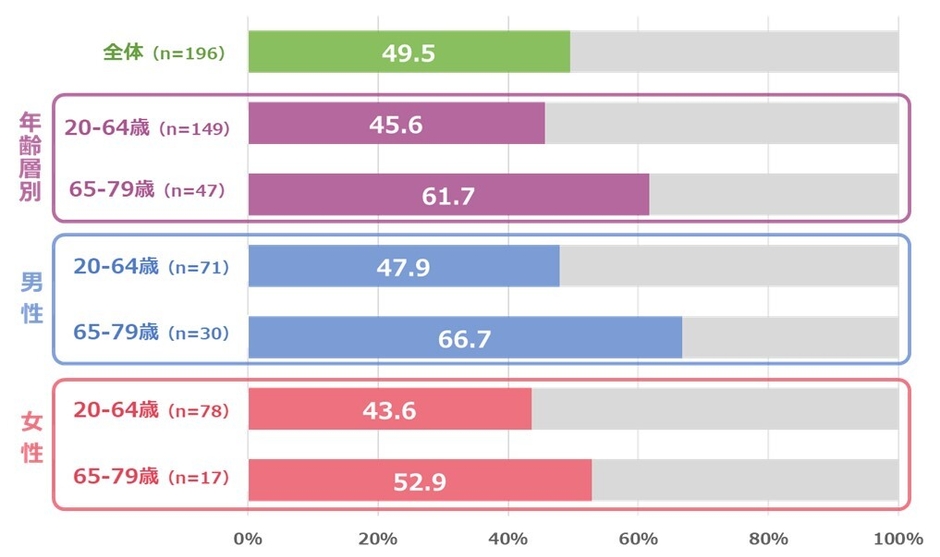 図1. 厚生労働省のガイドによる推奨身体活動量(1日の3メッツ以上の身体活動の実施時間)の達成率(%)